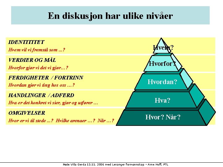 En diskusjon har ulike nivåer IDENTITITET Hvem vil vi fremstå som. . . ?