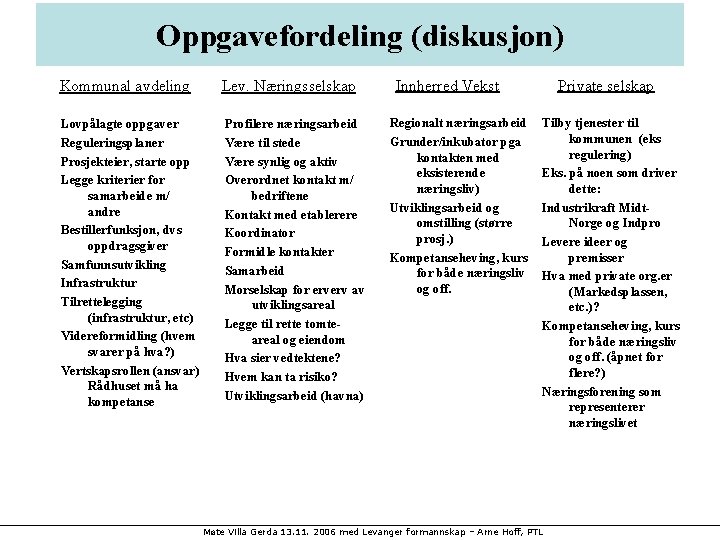 Oppgavefordeling (diskusjon) Kommunal avdeling Lev. Næringsselskap Lovpålagte oppgaver Reguleringsplaner Prosjekteier, starte opp Legge kriterier