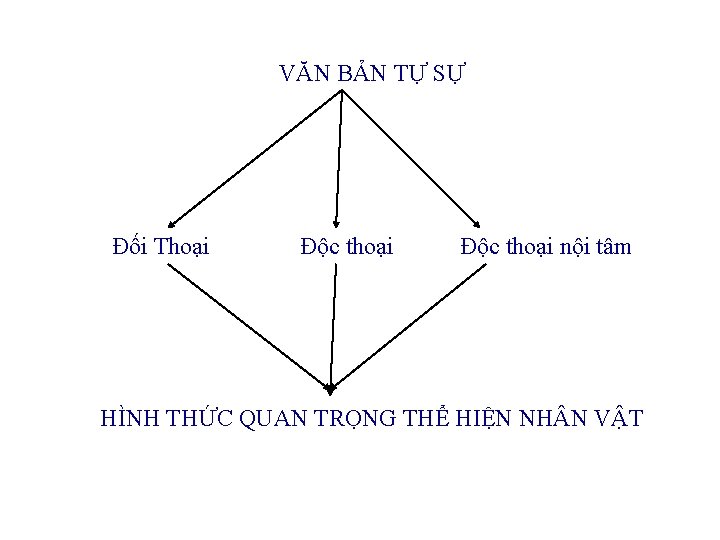 VĂN BẢN TỰ SỰ Đối Thoại Độc thoại nội tâm HÌNH THỨC QUAN TRỌNG