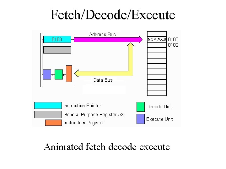 Fetch/Decode/Execute Animated fetch decode execute Fetch/Decode/Execute Animated fetch decode execute