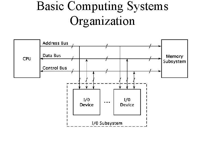 Basic Computing Systems Organization Basic Computing Systems Organization