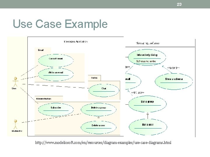 23 Use Case Example http: //www. modeliosoft. com/en/resources/diagram-examples/use-case-diagrams. html 23 Use Case Example http: //www. modeliosoft. com/en/resources/diagram-examples/use-case-diagrams. html