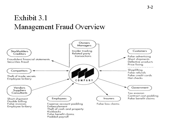 3 -2 Exhibit 3. 1 Management Fraud Overview 