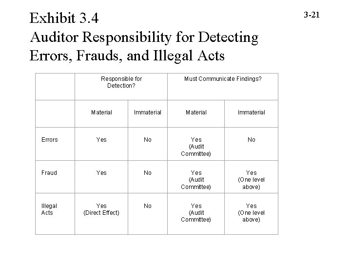 Exhibit 3. 4 Auditor Responsibility for Detecting Errors, Frauds, and Illegal Acts Responsible for