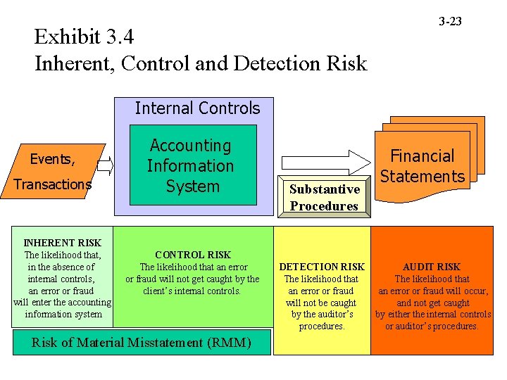 Exhibit 3. 4 Inherent, Control and Detection Risk 3 -23 Internal Controls Events, Transactions