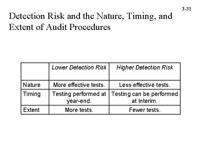 Detection Risk and the Nature, Timing, and Extent of Audit Procedures Lower Detection Risk