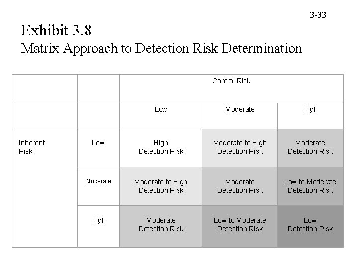 3 -33 Exhibit 3. 8 Matrix Approach to Detection Risk Determination Inherent Risk Control