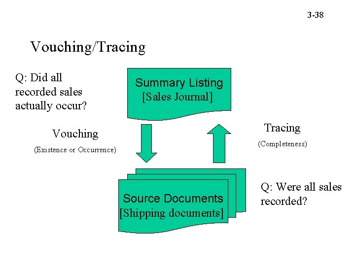 3 -38 Vouching/Tracing Q: Did all recorded sales actually occur? Summary Listing [Sales Journal]