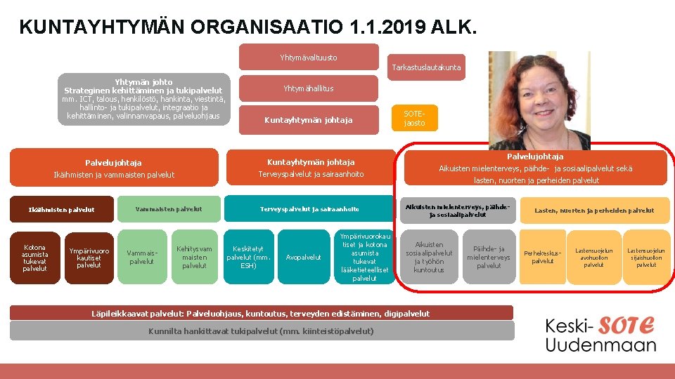 KUNTAYHTYMÄN ORGANISAATIO 1. 1. 2019 ALK. Yhtymävaltuusto Tarkastuslautakunta Yhtymän johto Strateginen kehittäminen ja tukipalvelut