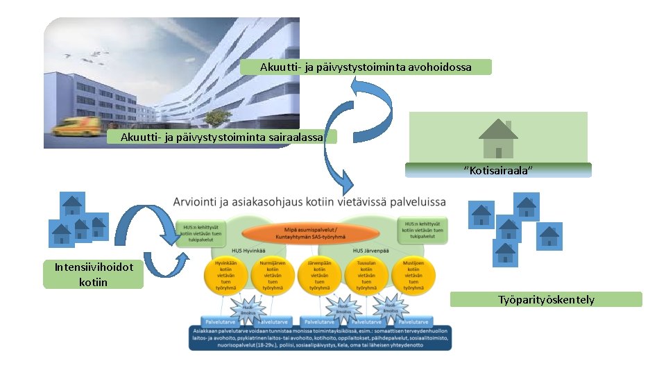 Akuutti- ja päivystystoiminta avohoidossa Akuutti- ja päivystystoiminta sairaalassa ”Kotisairaala” Intensiivihoidot kotiin Työparityöskentely 