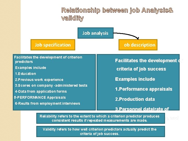 Relationship between job Analysis& validity Job analysis Job specification Facilitates the development of criterion