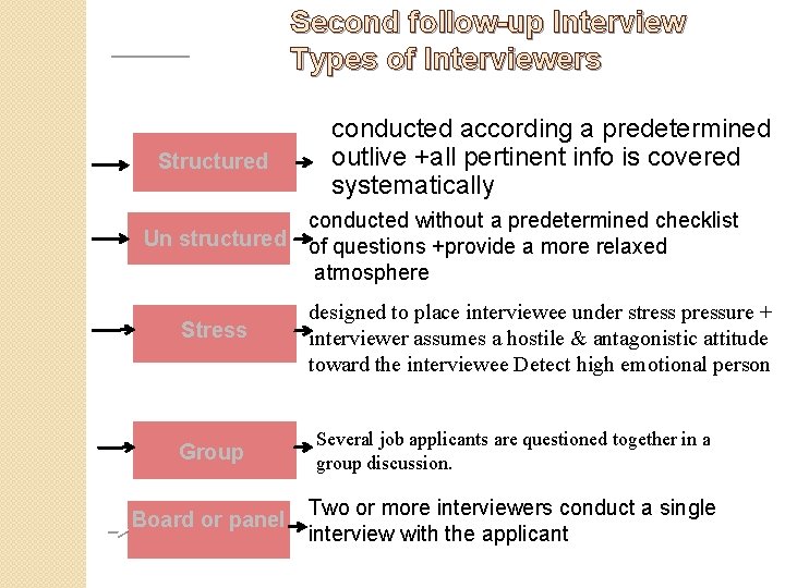 Second follow-up Interview Types of Interviewers Structured conducted according a predetermined outlive +all pertinent