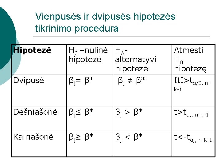 Vienpusės ir dvipusės hipotezės tikrinimo procedura Hipotezė Dvipusė H 0 –nulinė HAhipotezė alternatyvi hipotezė