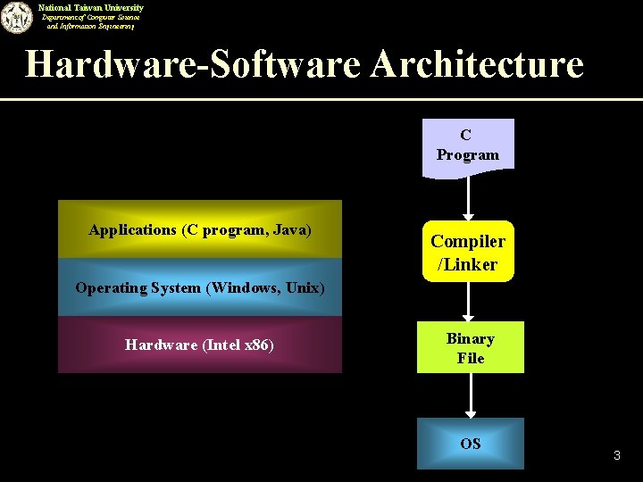 National Taiwan University Department of Computer Science and Information Engineering Hardware-Software Architecture C Program