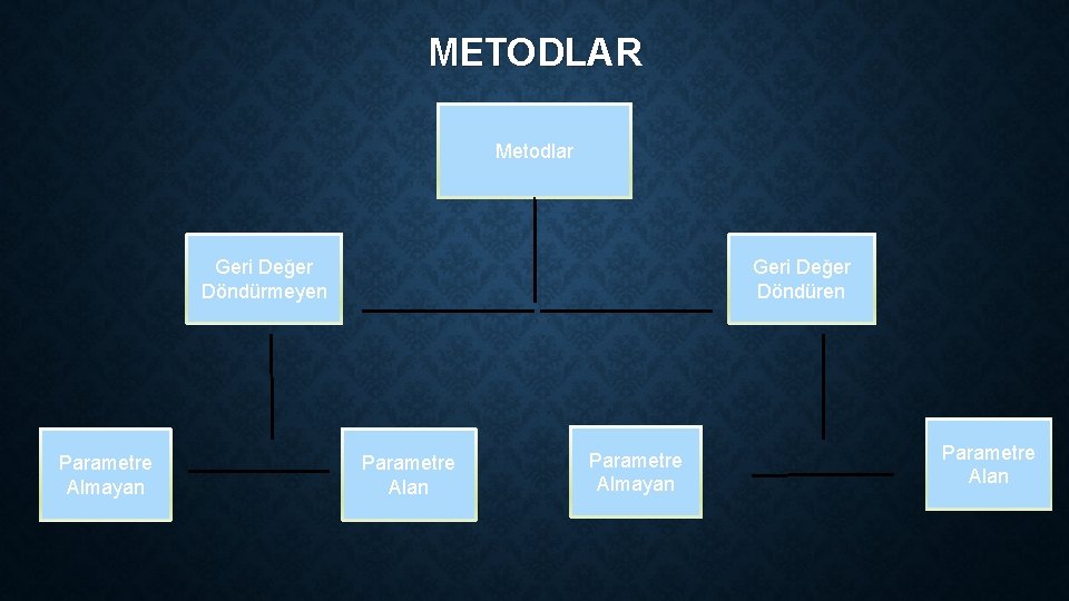 METODLAR Metodlar Geri Değer Döndürmeyen Parametre Almayan Geri Değer Döndüren Parametre Alan Parametre Almayan