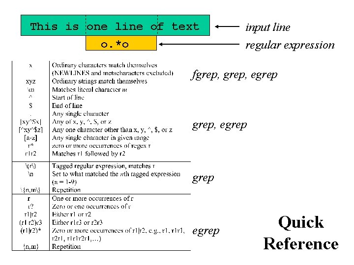 This is one line of text o. *o input line regular expression fgrep, egrep