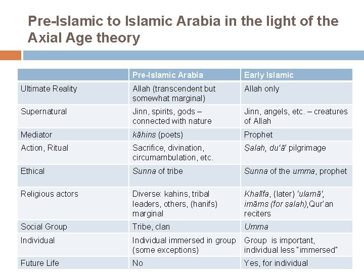 Pre-Islamic to Islamic Arabia in the light of the Axial Age theory Pre-Islamic Arabia