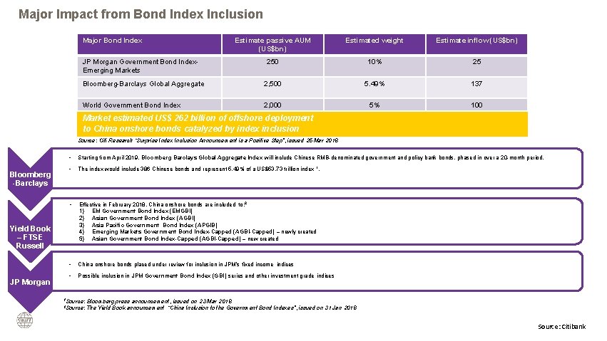Major Impact from Bond Index Inclusion Major Bond Index Estimate passive AUM (US$bn) Estimated