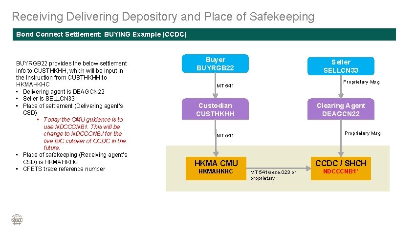 Receiving Delivering Depository and Place of Safekeeping Bond Connect Settlement: BUYING Example (CCDC) BUYRGB