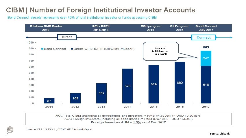 CIBM | Number of Foreign Institutional Investor Accounts Bond Connect already represents over 40%