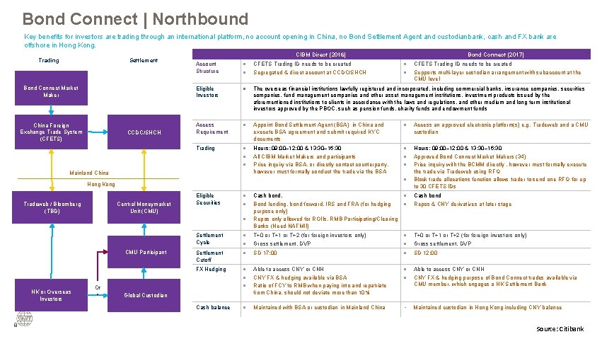 Bond Connect | Northbound Key benefits for investors are trading through an international platform,