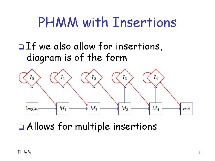 PHMM with Insertions q If we also allow for insertions, diagram is of the