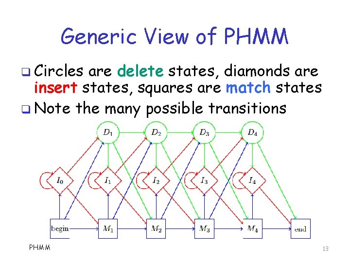 Generic View of PHMM q Circles are delete states, diamonds are insert states, squares