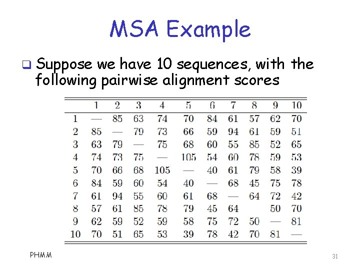 MSA Example q Suppose we have 10 sequences, with the following pairwise alignment scores