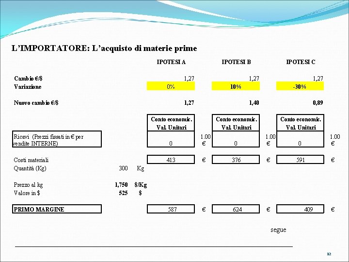 L’IMPORTATORE: L’acquisto di materie prime IPOTESI A IPOTESI B IPOTESI C Cambio €/$ Variazione