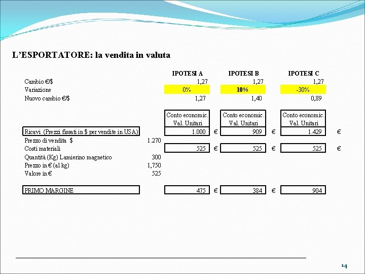 L’ESPORTATORE: la vendita in valuta Cambio €/$ Variazione Nuovo cambio €/$ IPOTESI A 1,