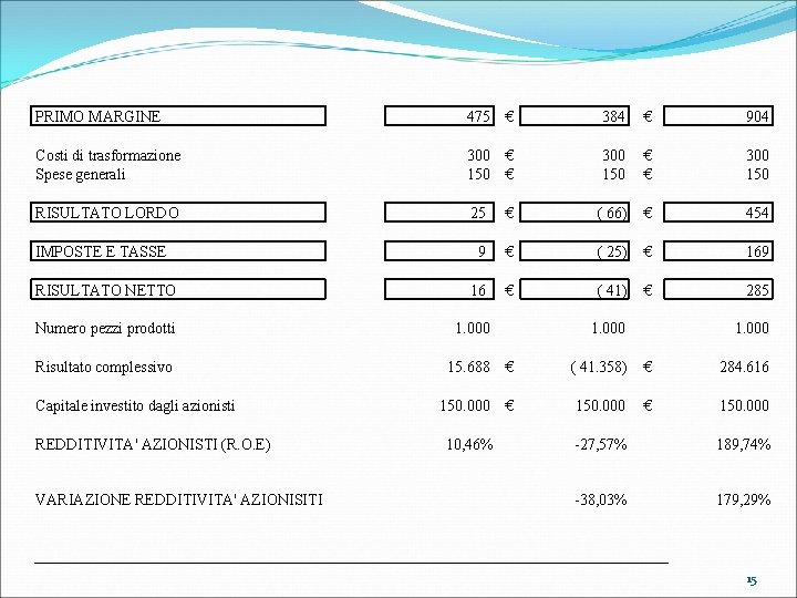  PRIMO MARGINE 475 € 384 € 904 Costi di trasformazione Spese generali 300