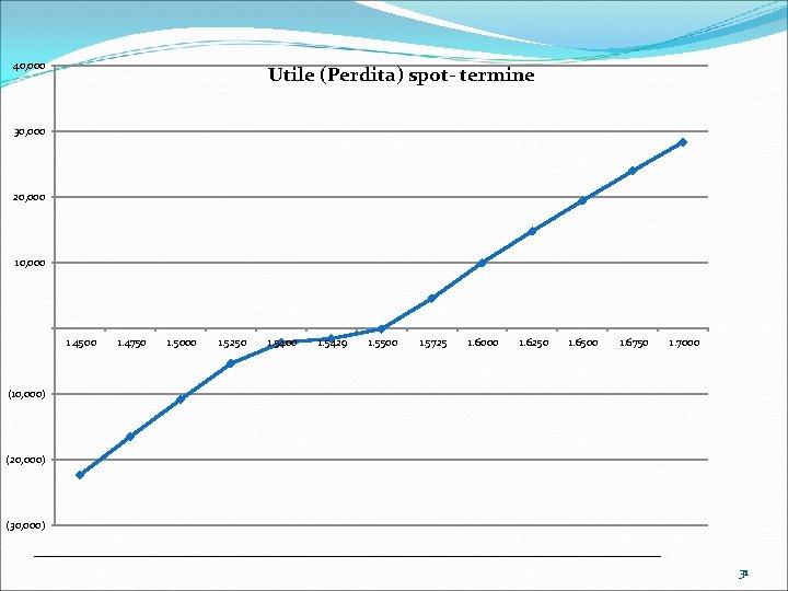 40, 000 Utile (Perdita) spot- termine 30, 000 20, 000 1. 4500 1. 4750