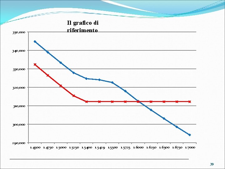 350, 000 Il grafico di riferimento 340, 000 330, 000 320, 000 310, 000