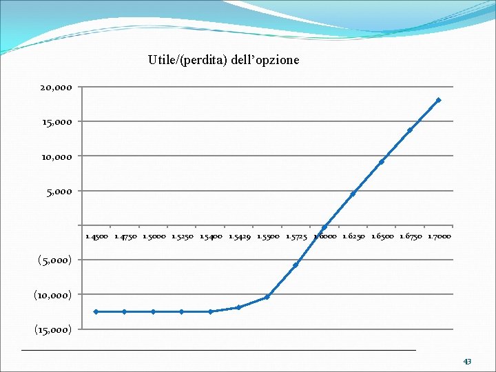 Utile/(perdita) dell’opzione 20, 000 15, 000 10, 000 5, 000 1. 4500 1. 4750