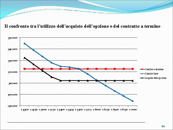 Il confronto tra l’utilizzo dell’acquisto dell’opzione e del contratto a termine 350, 000 340,