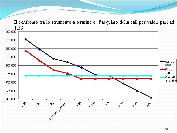 Il confronto tra lo strumento a termine e l’acquisto della call per valori pari