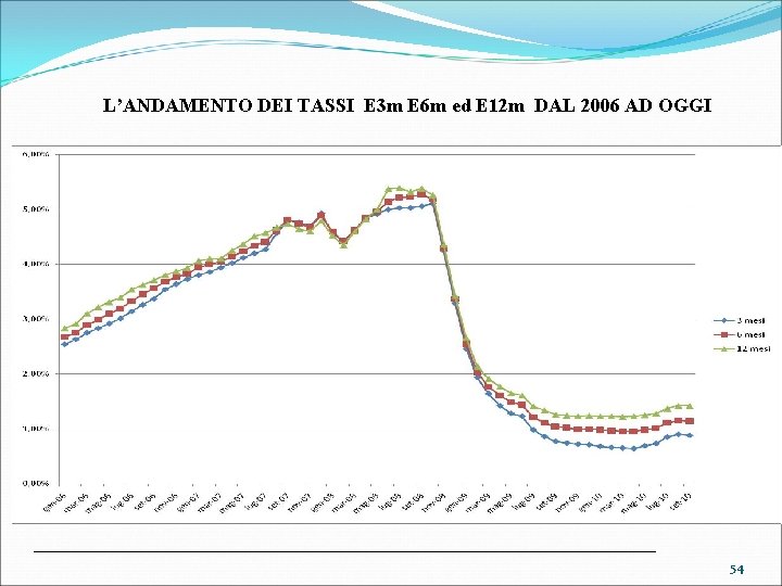 L’ANDAMENTO DEI TASSI E 3 m E 6 m ed E 12 m DAL