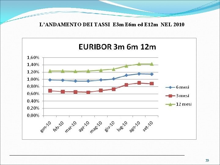 L’ANDAMENTO DEI TASSI E 3 m E 6 m ed E 12 m NEL