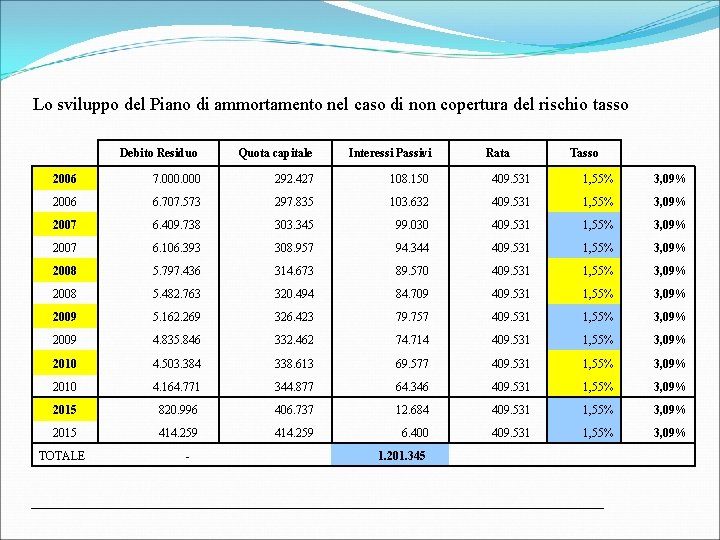 Lo sviluppo del Piano di ammortamento nel caso di non copertura del rischio tasso