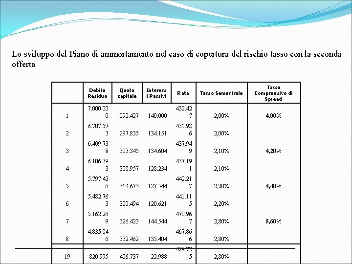 Lo sviluppo del Piano di ammortamento nel caso di copertura del rischio tasso con