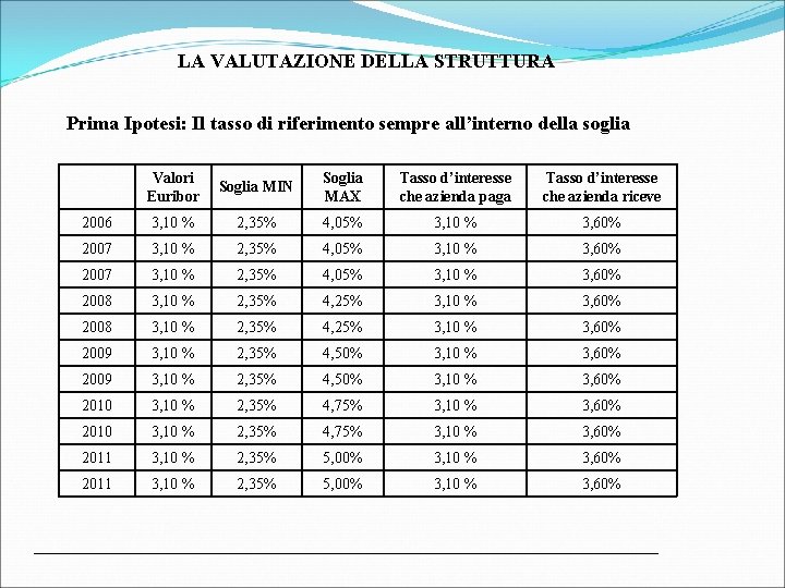 LA VALUTAZIONE DELLA STRUTTURA Prima Ipotesi: Il tasso di riferimento sempre all’interno della soglia