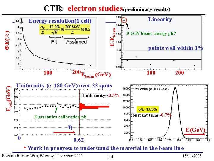 CTB: electron studies(preliminary results) Linearity /E(%) E/Ebeam Energy resolution(1 cell) 200 E Ecell(Ge. V)