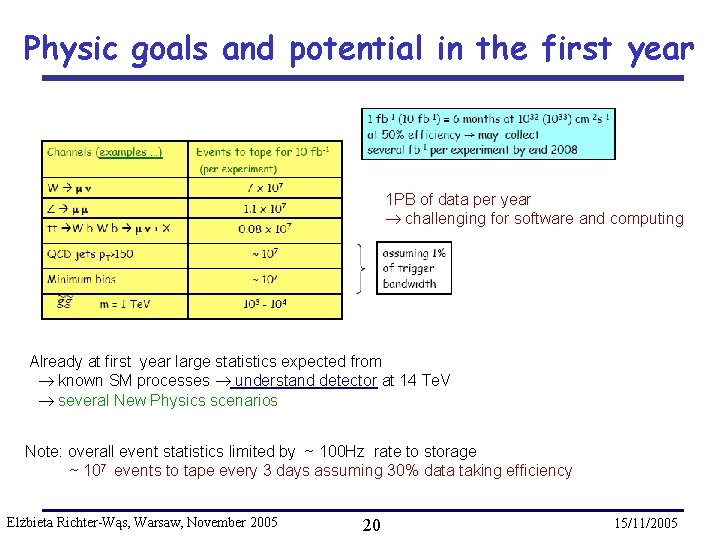 Physic goals and potential in the first year 1 PB of data per year