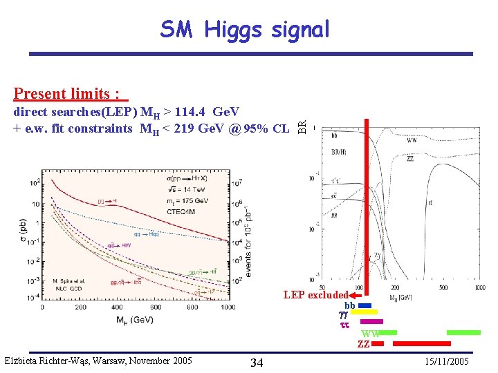 SM Higgs signal direct searches(LEP) MH > 114. 4 Ge. V + e. w.