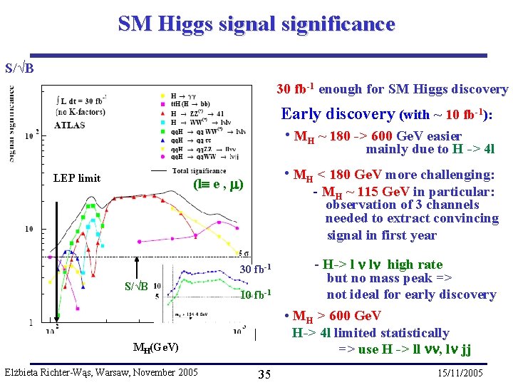 SM Higgs signal significance S/√B 30 fb-1 enough for SM Higgs discovery Early discovery