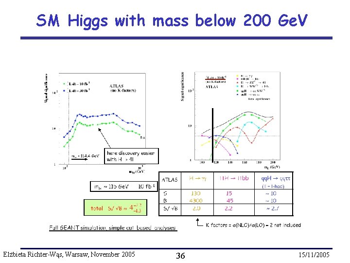 SM Higgs with mass below 200 Ge. V Elżbieta Richter-Wąs, Warsaw, November 2005 36