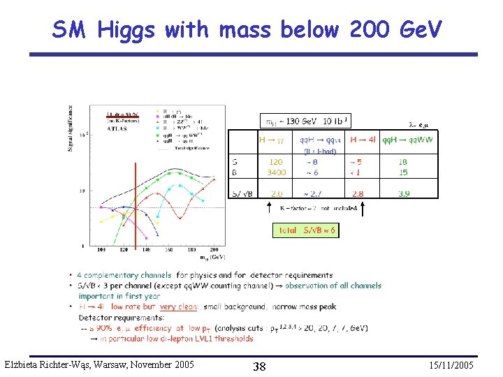 SM Higgs with mass below 200 Ge. V Elżbieta Richter-Wąs, Warsaw, November 2005 38