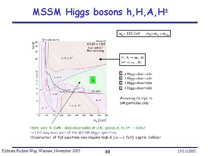 MSSM Higgs bosons h, H, A, H Elżbieta Richter-Wąs, Warsaw, November 2005 40 15/11/2005