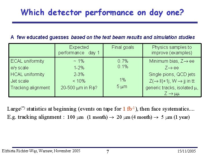 Which detector performance on day one? A few educated guesses based on the test