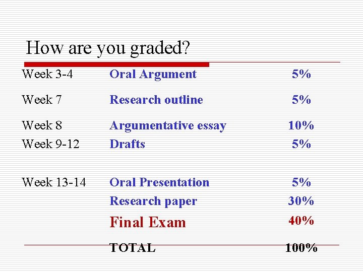 How are you graded? Week 3 -4 Oral Argument 5% Week 7 Research outline